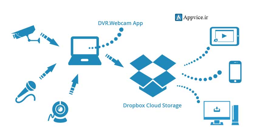 یک از معروف ترین فضاهای اشتراک گذاری آنلاینT Dropbox فضایی برای نگهداری عکس ها، ویدئوها، فایل ها و اسناد شماست. با استفاده از Dropbox میتوانید فایل ...